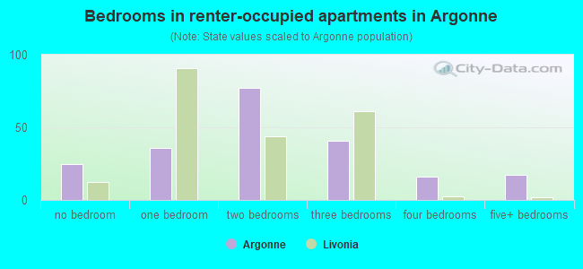 Bedrooms in renter-occupied apartments in Argonne