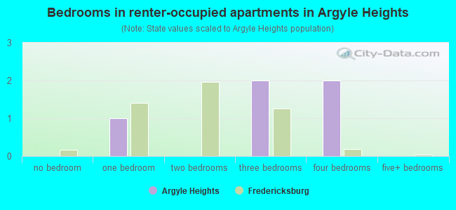 Bedrooms in renter-occupied apartments in Argyle Heights