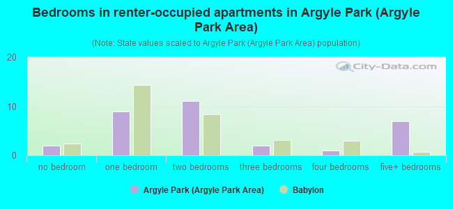 Bedrooms in renter-occupied apartments in Argyle Park (Argyle Park Area)