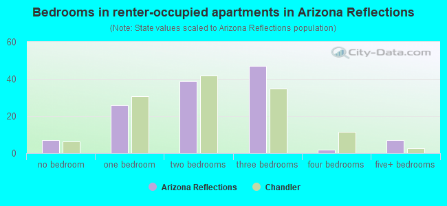 Bedrooms in renter-occupied apartments in Arizona Reflections
