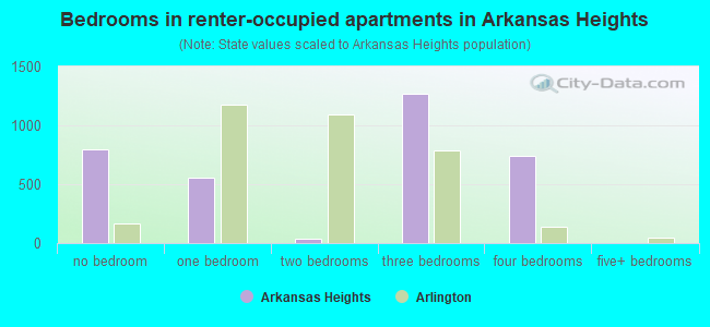 Bedrooms in renter-occupied apartments in Arkansas Heights