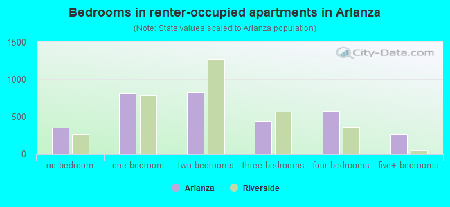 Bedrooms in renter-occupied apartments in Arlanza