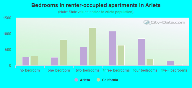 Bedrooms in renter-occupied apartments in Arleta