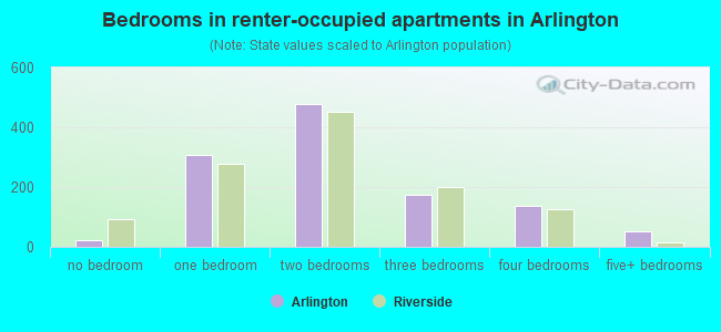 Bedrooms in renter-occupied apartments in Arlington