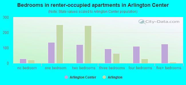 Bedrooms in renter-occupied apartments in Arlington Center