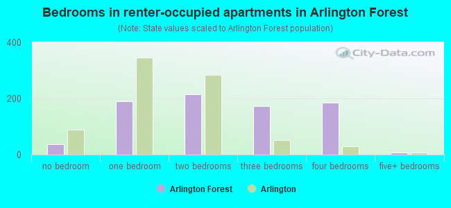 Bedrooms in renter-occupied apartments in Arlington Forest