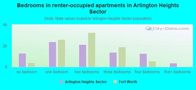 Bedrooms in renter-occupied apartments in Arlington Heights Sector