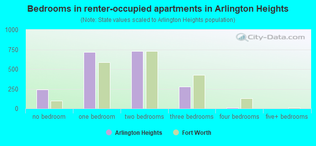 Bedrooms in renter-occupied apartments in Arlington Heights