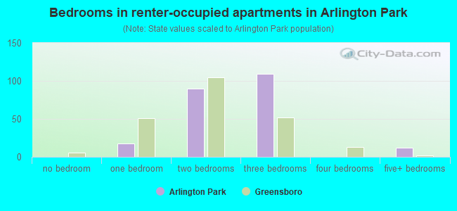 Bedrooms in renter-occupied apartments in Arlington Park