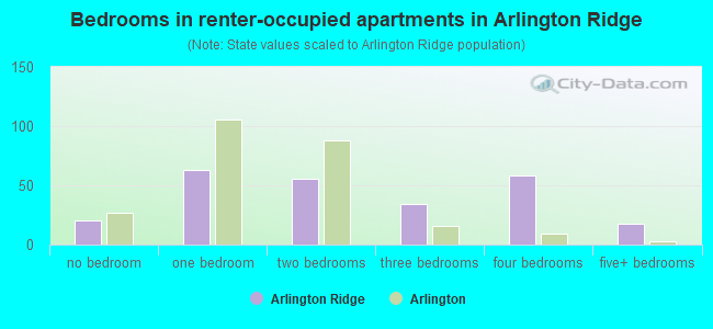 Bedrooms in renter-occupied apartments in Arlington Ridge