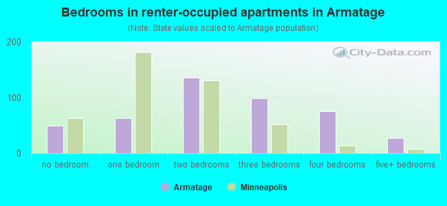 Bedrooms in renter-occupied apartments in Armatage