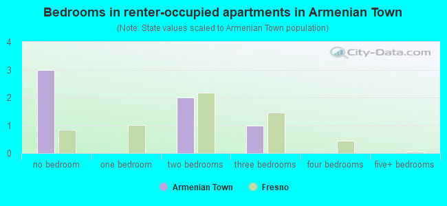 Bedrooms in renter-occupied apartments in Armenian Town