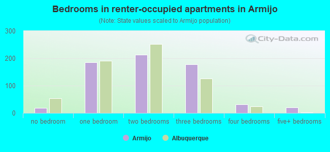 Bedrooms in renter-occupied apartments in Armijo