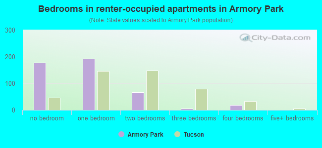 Bedrooms in renter-occupied apartments in Armory Park