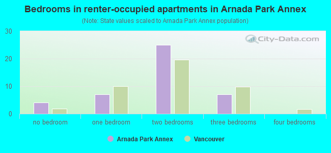 Bedrooms in renter-occupied apartments in Arnada Park Annex