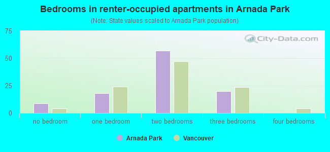 Bedrooms in renter-occupied apartments in Arnada Park
