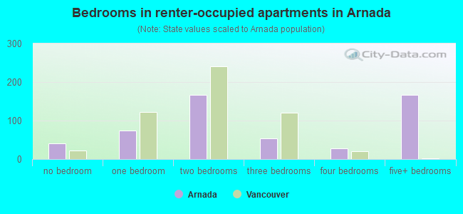 Bedrooms in renter-occupied apartments in Arnada
