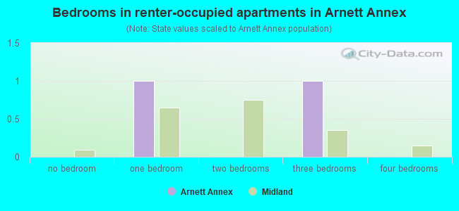 Bedrooms in renter-occupied apartments in Arnett Annex