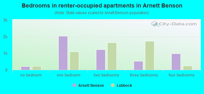 Bedrooms in renter-occupied apartments in Arnett Benson