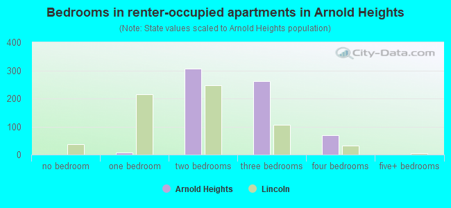 Bedrooms in renter-occupied apartments in Arnold Heights