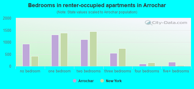 Bedrooms in renter-occupied apartments in Arrochar