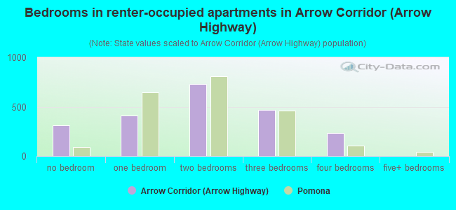 Bedrooms in renter-occupied apartments in Arrow Corridor (Arrow Highway)