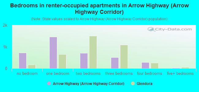 Bedrooms in renter-occupied apartments in Arrow Highway (Arrow Highway Corridor)