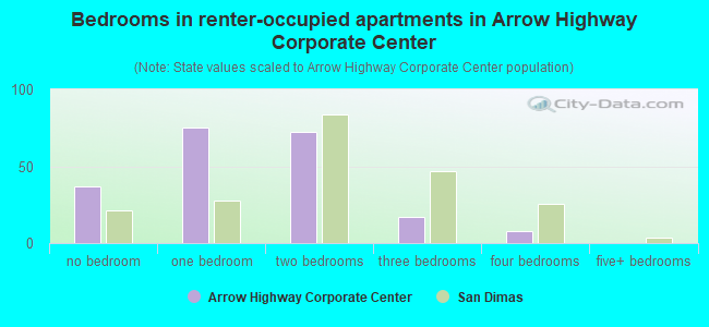 Bedrooms in renter-occupied apartments in Arrow Highway Corporate Center