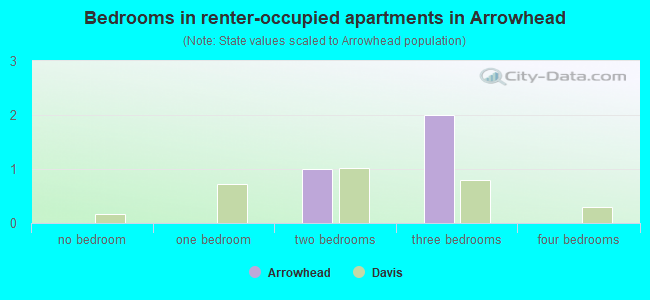 Bedrooms in renter-occupied apartments in Arrowhead
