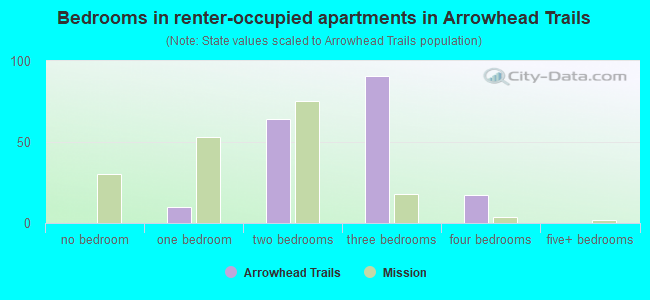 Bedrooms in renter-occupied apartments in Arrowhead Trails