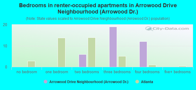 Bedrooms in renter-occupied apartments in Arrowood Drive Neighbourhood (Arrowood Dr.)