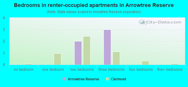 Bedrooms in renter-occupied apartments in Arrowtree Reserve
