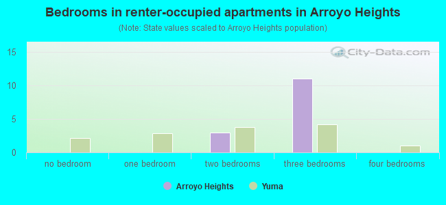 Bedrooms in renter-occupied apartments in Arroyo Heights