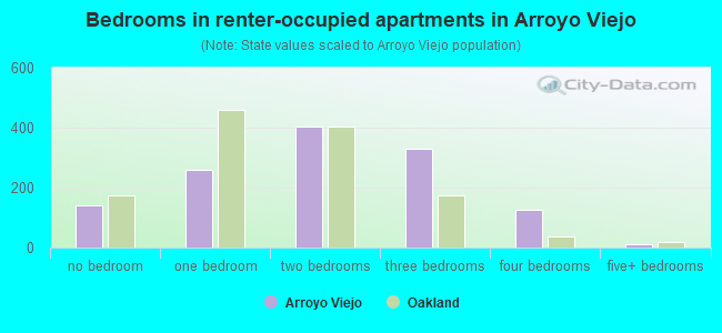 Bedrooms in renter-occupied apartments in Arroyo Viejo