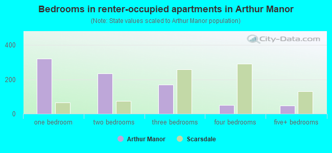 Bedrooms in renter-occupied apartments in Arthur Manor