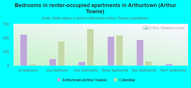Bedrooms in renter-occupied apartments in Arthurtown (Arthur Towne)