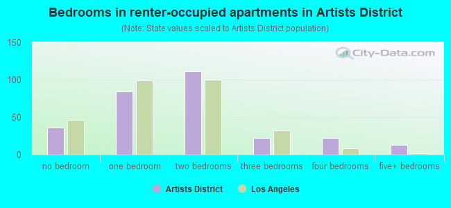 Bedrooms in renter-occupied apartments in Artists District