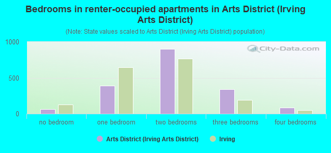 Bedrooms in renter-occupied apartments in Arts District (Irving Arts District)
