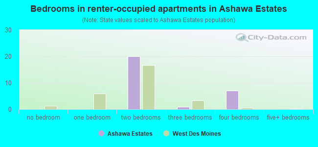 Bedrooms in renter-occupied apartments in Ashawa Estates