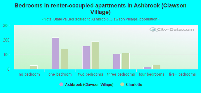 Bedrooms in renter-occupied apartments in Ashbrook (Clawson Village)