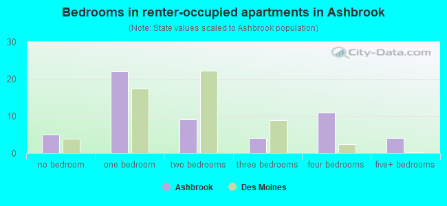 Bedrooms in renter-occupied apartments in Ashbrook