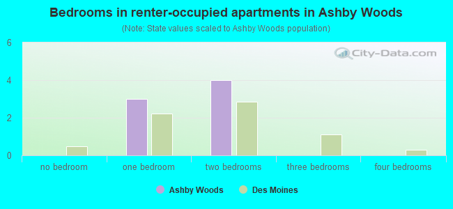 Bedrooms in renter-occupied apartments in Ashby Woods