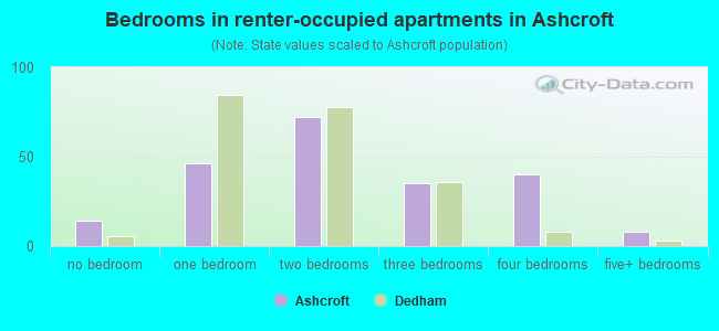 Bedrooms in renter-occupied apartments in Ashcroft