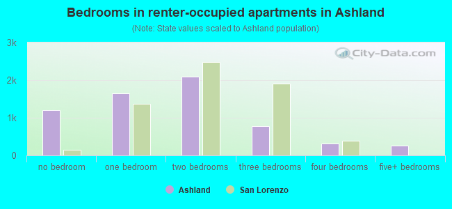 Bedrooms in renter-occupied apartments in Ashland