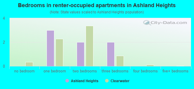 Bedrooms in renter-occupied apartments in Ashland Heights
