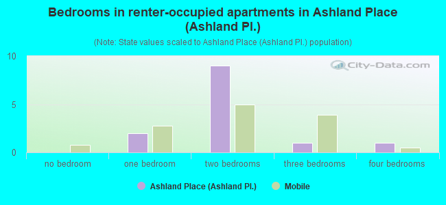 Bedrooms in renter-occupied apartments in Ashland Place (Ashland Pl.)