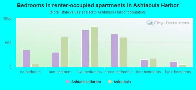 Bedrooms in renter-occupied apartments in Ashtabula Harbor