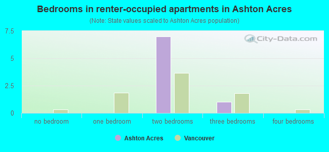 Bedrooms in renter-occupied apartments in Ashton Acres