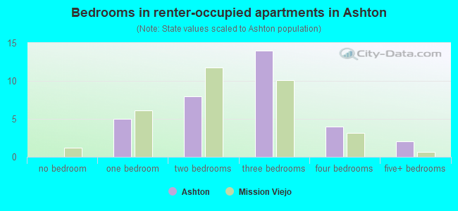 Bedrooms in renter-occupied apartments in Ashton