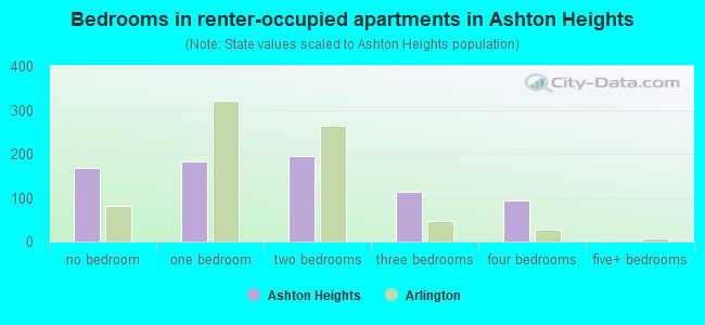 Bedrooms in renter-occupied apartments in Ashton Heights